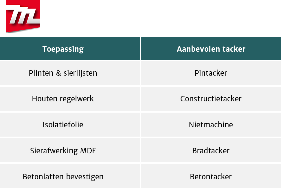Tabel Makita tackers en nietmachines Tabel met daarin toepassingen voor Makita tackers en nietmachines